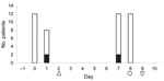 Thumbnail of Days of procedures for infected and noninfected patients and their first manifestations of infection. □, uninfected; ■, infected; △, patients A and B seen with infection; Ο, patient C seen with infection; and ↑, patient D seen with infection.