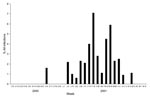 Thumbnail of Figure 2&nbsp;-&nbsp;Weekly proportions of human metapneumovirus infections among all respiratory infections in the study children, Finland, 2000–2001.