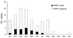 Thumbnail of Human metapneumovirus (HMPV) infection in children &lt;13 years of age, Kamalapur, Bangladesh, 2001.