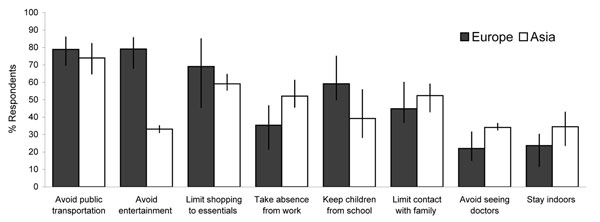 Proportion of respondents who reported that they would take precautionary actions, by region. Vertical lines indicate range of means for each region.