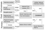 Thumbnail of Data flow. DANMAP, Danish Integrated Antimicrobial Resistance Monitoring and Research Program; DTU, Technical University of Denmark.