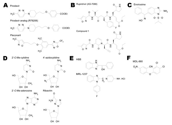 Structural formulas of selected poliovirus inhibitors. A) Capscid binders; B) protease inhibitors; C) 3A inhibitor; D) nucleoside analogs; E) 2C inhibitors; F) unknown target. HBB, 2-(α-hydroxybenzyl)-benzimidazole.