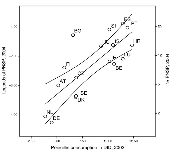 Occurrence of penicillin-nonsusceptible Streptococcus pneumoniae (PNSP) plotted against outpatient use of penicillins in 17 European countries including 95% confidence intervals. DID, defined daily doses per 1,000 inhabitants. See Table 1 footnote for country designations.