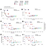 Thumbnail of Optimal cost-effectiveness of antiviral (AV) and test stockpiling (0–30 million units) for clinical attack rates (CARs) of 15%, 25%, and 35% under the a) 1918 and b) 1957/69 scenarios. The composite test (Test A) and a perfect test of 100% sensitivity and 100% specificity (Test B) are included. The most cost-effective strategies lie on the efficiency line.