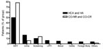 Thumbnail of Distribution of infection types in community-onset methicillin-resistant Staphylococcus aureus (MRSA) and hospital-acquired (HA) MRSA. HCA, healthcare associated; CO-NR, community-onset MRSA with no identified risk factors; CO-CR,community-onset MRSA with community risk; SSTI, skin and soft tissue infection; LRTI, lower respiratory tract infection.