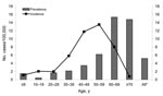 Thumbnail of Figure 2&nbsp;-&nbsp;Mean seroprevalence (1999–2003) and average annualized incidence (1995–2003) of Sindbis virus infection in the human population, Finland, according to age groups. *Standardized according to the age distribution of the Finnish population in the respective period.