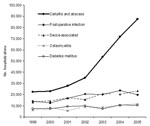 Thumbnail of Primary diagnoses of Staphylococcus aureus–related hospitalizations. The most frequent primary diagnosis associated with other S. aureus–related infections was other cellulitis and abscess (International Classification of Diseases [ICD]-9 682), followed by postoperative infection (ICD-9 998.59), infections from an implanted device or graft (ICD-9 996), osteomyelitis (ICD-9 730), and diabetes mellitus (ICD-9 250). Cellulitis and abscess infections increased at a rate &gt;25% per year from 1999 through 2005. No other primary diagnosis infection showed a major increase over this period.