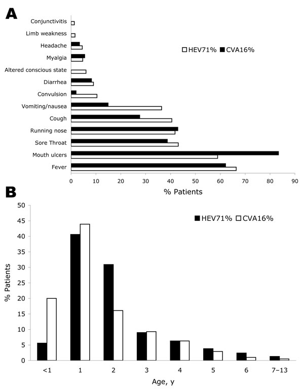 Clinical features of hand, foot, and mouth disease (HFMD) in children admitted to hospital in southern Vietnam during 2005. Features were associated with the isolation of coxsackievirus A16 (CVA16) (214 cases) or human enterovirus 71 (HEV71) (173 cases) from vesicle, throat swab, or stool specimens. A) Percentage distribution of clinical signs and symptoms among identified cases of HFMD. B) Percentage age distribution of patients with identified cases of HFMD.
