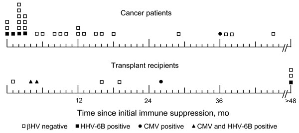 Temporal relationship between detection of β-herpesvirus (βHV) and onset of immune suppression. Time of collection of each study specimen is indicated relative to onset of immune suppression for cancer patients and solid-organ transplant recipients. HHV, human herpesvirus; CMV, cytomegalovirus.