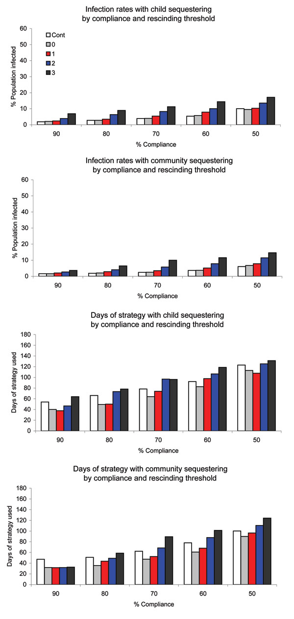 Infection rates and duration of strategy in mild epidemics by level of compliance for child sequestering and community sequestering, and rescinding threshold (Cont, 0, 1, 2, or 3). Cont, strategy continuation for the duration of the epidemic.