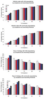 Thumbnail of Infection rates and duration of strategy in severe epidemics by level of compliance for child sequestering and community sequestering, and rescinding threshold (Cont, 0, 1, 2, or 3). Cont, strategy continuation for the duration of the epidemic.