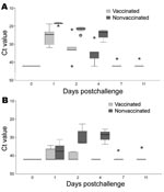 Thumbnail of Detection of viral RNA by real-time reverse transcription–PCR (RT-PCR) from oropharyngeal (A) and cloacal (B) swabs of 5 vaccinated and 5 nonvaccinated falcons after challenge with 106.0 50% egg infectious doses of the highly pathogenic avian influenza virus strain A/Cygnus cygnus/Germany/R65/06 (H5N1). Y axis shows cycle-of-threshold (Ct) values of real-time RT-PCRs detecting an M gene fragment in individual swab samples of each animal. Asterisks represent extreme values; open circles show individual outliers; black bars within boxes indicate medians.