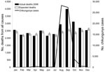 Thumbnail of Monthly chikungunya cases, expected deaths, and reported deaths, Ahmedabad, India, 2006. Error bars show 99% confidence intervals. Jul–Dec, differences were statistically significant.