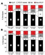 Thumbnail of Distribution of serotypes with regard to 7-valent conjugate vaccine (PCV7) among 538 isolates encountered during five 3-year periods from 1991 through 2006, South Korea. A) Invasive isolates. B) Noninvasive isolates.