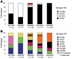 Thumbnail of Distributions of sequence types (STs) of serotypes 19A and 19F during five 3-or 4-year periods from 1991 through 2006, South Korea. A) Invasive isolates. B) Noninvasive isolates. *Indicates 11 different STs that contained 1 isolate of serotype 19F.