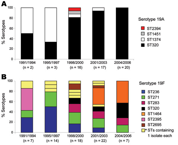 Distributions of sequence types (STs) of serotypes 19A and 19F during five 3-or 4-year periods from 1991 through 2006, South Korea. A) Invasive isolates. B) Noninvasive isolates. *Indicates 11 different STs that contained 1 isolate of serotype 19F.