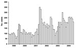 Thumbnail of Coccidioidomycosis cases reported by month, Maricopa County, Arizona, 1999–2004.