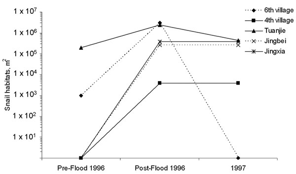 Influence of flooding in 1996 on Oncomelania snail distribution in 5 villages (data from [21]).