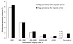 Thumbnail of Schistosoma japonicum prevalences before and after migration due to the implementation of the Return Land to Lake Program in the Dongting Lake region.