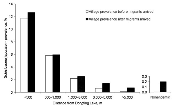 Schistosoma japonicum prevalences before and after migration due to the implementation of the Return Land to Lake Program in the Dongting Lake region.