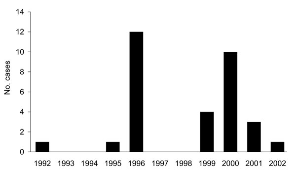 Number of cases of bovine spongiform encephalopathy by calves’ birth year, Japan.