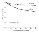 Thumbnail of Kaplan-Meier survival estimates for cohort (N = 18,050). CDAD, Clostridium difficile–associated disease.