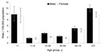 Thumbnail of Age- and sex-specific annual incidence of severe Streptococcus pyogenes infection in England, Wales, and Northern Ireland, 2003–2004. Error bars show 95% confidence intervals.