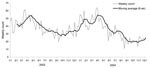 Thumbnail of Seasonal trends in reports of severe Streptococcus pyogenes infection in the United Kingdom, 2003–2004. Moving average (6 wk) is the average count for the previous 6 weeks.