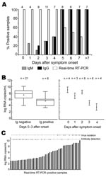 Thumbnail of A) Rates of positive results from assays for immunoglobulin (Ig) M, IgG, and virus RNA, first 10 days of symptoms. Numbers above bars are numbers of samples (and patients). B) Left panel, viral loads in serum or plasma in antibody-negative, PCR-positive patients (n = 21, left column) and in antibody-positive, PCR-positive patients (n = 6, right column). All patients were sampled during first 3 days of symptoms. Right panel, viral loads in all antibody-negative, PCR-positive samples. Error bars represent interquartile ranges. C) Viral loads, antibodies, and virus isolation from 47 samples positive by reverse transcription–PCR (RT-PCR). Virus isolation + indicates isolation success as confirmed by cytopathogenic effect and direct immunofluorescence assay. Antibody detection + indicates an IgG or IgM titer &gt;10 by immunofluorescence assay.