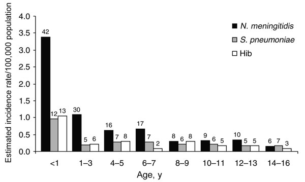Distribution of bacteria causing childhood acute bacterial meningitis in different age groups. Neisseria meningitidis was the most common cause of meningitis, and the highest estimated incidence was in children &lt;1 year of age for all 3 bacteria. The number of cases is indicated above each bar. S. pneumoniae, Streptococcus pneumoniae; Hib, Haemophilus influenzae type b.