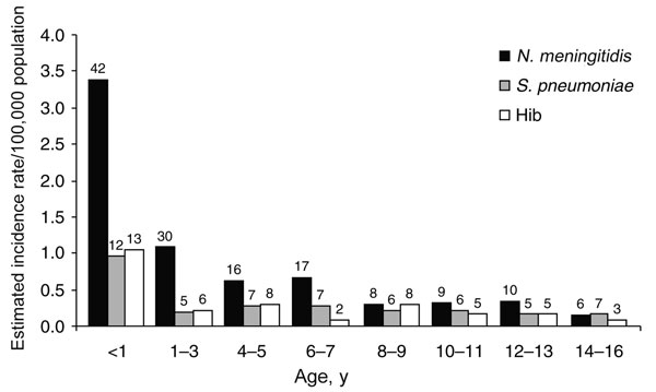 Figure 2 A Prospective Study Of Etiology Of Childhood Acute Bacterial 