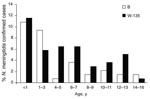 Thumbnail of Distribution of predominant Neisseria meningitidis serogroups in different age groups. Serogroups W-135 and B caused 42.7% and 31.1% of all meningococcal infections, respectively. W-135 was the most common cause of meningococcal infection in all but 2 age groups analyzed.