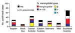 Thumbnail of Etiology of confirmed cases of bacterial meningitis in different geographic regions. W-135 was the most prominent Neisseria meningitidis serogroup in the Southeast Anatolia, Aegean, Eastern Anatolia, and Black Sea regions. The percentages of cases caused by Streptococcus pneumoniae and Haemophilus influenzae type b (Hib) are also shown.