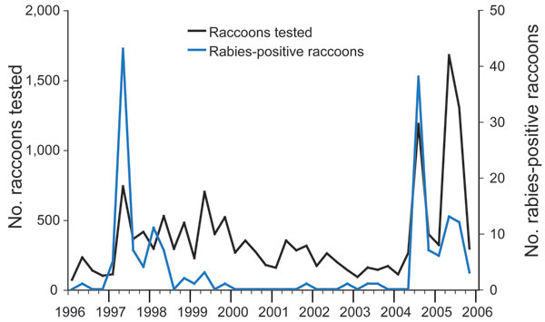 Raccoon rabies surveillance efforts in Ohio, 1996–2005. Data were aggregated at 3-month intervals.