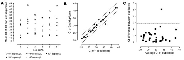 A) Intra and inter-run reproducibility of the real-time PCR assessed on duplicate of plasmidic positive controls performed at 10-fold dilutions from 105 to 101 plasmid/μL during 6 successive runs. Standard deviations show the intra-run reproducibility of the real-time PCR. B) Plots of the cycle threshold (Ct) of first and second duplicates, showing intra-run and inter-run variability of the real-time PCR between duplicates of positive control. 95% confidence interval is shown by the dashed lines. C) Bland-Altman graph showing the difference of Ct of both duplicates according to the mean of the Ct of duplicates. The dashed line shows the 95% confidence interval (i.e., limit of agreement).