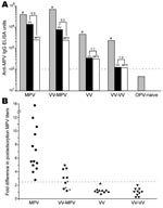 Thumbnail of Diagnosis of monkeypox by postadsorption ELISA. Plasma samples were obtained from monkeypox-immune persons (2–30 months postinfection), vaccinia-immune persons (2–4 months postinfection), or uninfected orthopoxvirus-naive persons and tested on ELISA plates coated with inactivated monkeypox antigen. A) A representative monkeypox-specific ELISA with plasma samples from an unvaccinated monkeypox-infected person (MPV), a previously vaccinated (i.e., vaccinia-immune) monkeypox-infected person (VV-MPV), a vaccinia-immune person (VV), a vaccinia-immune person who was revaccinated with vaccinia (VV-VV), and an uninfected orthopoxvirus-naive person (OPV-naive). Plasma was not preadsorbed (∅, gray bars), preadsorbed with inactivated vaccinia antigen (black bars), or preadsorbed with inactivated monkeypox antigen (white bars) before ELISA on monkeypox-coated plates. Numbers above bars refer to differences in postadsorption MPV ELISA titers after adsorption with vaccinia antigen compared with adsorption with monkeypox antigen. Plasma from 1 orthopoxvirus-naive person (representative of n = 12) was not preadsorbed with viral antigen because it was seronegative (&lt;100 ELISA units) and below our detection limit (dashed horizontal line). B) Plasma samples from monkeypox-infected persons (•, n = 13), vaccinia-immune monkeypox-infected persons (■, n = 8), vaccinia-immune persons (▲, n = 10), and revaccinated vaccinia-immune persons (▼, n = 10) were tested by postadsorption ELISA. Data show fold-differences of monkeypox antibody titers after adsorption with vaccinia antigen compared with adsorption with monkeypox antigen. Dashed horizontal line indicates a diagnostic cutoff indicative of a positive result, which was determined as a postadsorption difference score of &gt;2.5. *Denotes results of plasma samples obtained from persons with clinically inapparent monkeypox infection.