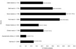 Thumbnail of Percentage of human, retail meat, and food-animal samples positive for Salmonella spp. detected by an integrated food chain system in Mexico, 2002–2005. Numbers to the right of bars indicate average values, and numbers in parentheses indicate the frequency of positive samples in the states with the lowest and highest prevalence, respectively. The number of specimens examined from each source (n) is shown next to each source heading.