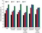 Thumbnail of Figure 1&nbsp;-&nbsp;Evolution of amoxicillin-clavulanic acid nonsusceptibility of Escherichia coli from blood isolates, Spain, 2003–2006. ESBL, extended-spectrum β-lactamase.