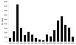 Thumbnail of Total annual number of kala-azar cases in Southern Sudan reported to the World Health Organization, 1989–2006.