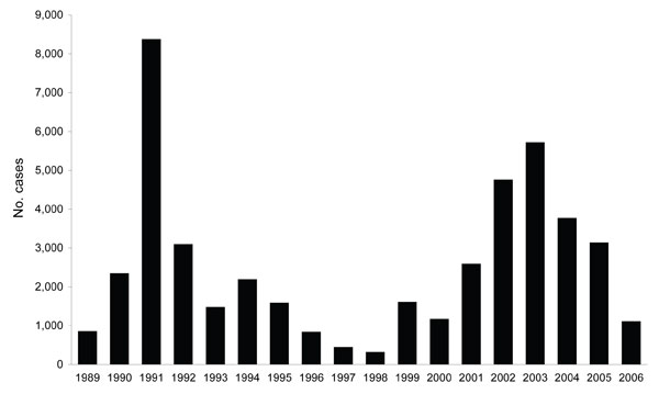 Total annual number of kala-azar cases in Southern Sudan reported to the World Health Organization, 1989–2006.