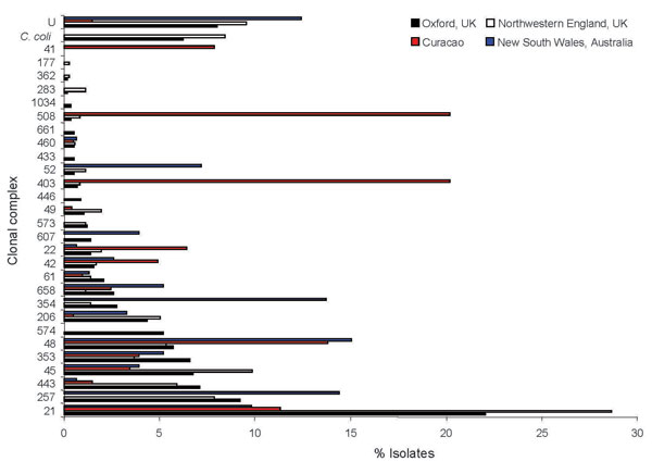 Relative abundance of clonal complexes of Campylobacter spp. detected in Oxfordshire, United Kingdom, during a 1-year study compared with clonal complexes detected in 3 other studies of human Campylobacter spp. infections in northwestern England (7), New South Wales, Australia (8), and Curaçao (9).
