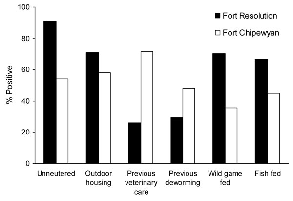Husbandry practices for adult dogs (&gt;6 months of age) in Fort Resolution and Fort Chipewyan, northern Canada. Results of all comparisons were significantly different between the 2 communities (p&lt;0.05).