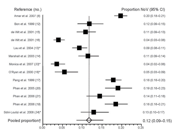 Figure 1&nbsp;-&nbsp;Summary of studies assessing proportion of norovirus (NoV)-positive fecal samples among persons with community and outpatient cases of sporadic diarrhea (all ages). *Lau et al. (13), O’Ryan et al. (18), Monica et al. (33), and Sdiri-Loulizi et al. (34) included outpatient and emergency department/hospital patients, but only outpatient data are included in this figure. †Pooled proportion calculated by using the random effects model (DerSimonian and Laird method, StatsDirect L
