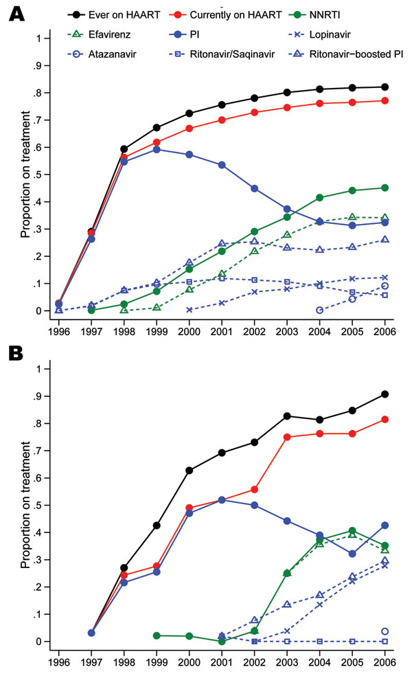 Proportion of patients receiving treatment on January 1, 1996–2006 in A) Denmark and B) Greenland. Numerator, patients who were receiving antiretroviral therapy as part of a HAART (highly active antiretroviral therapy) regimen. Denominator, all patients under observation. NNRTI, non-nucleoside reverse transcriptase inhibitor; PI, protease inhibitor.