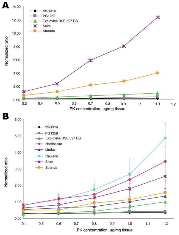 Proteinase K (PK) sensitivity of Nor98 isolates in stringent and mild detergent conditions. The ELISA typing test was performed on Nor98 isolates, with 5 concentrations (0.4–1.1 µg per mg of tissue) in the stringent A′reagent (A) or in the mild A′′ reagent, adapted for PK-sensitive strains (B) (see Experimental Procedures). A/A′(or A/A′′) ratios were calculated for each PK concentration, and normalized by dividing by the A/A′ratio (or A/A′′) obtained for the experimental ovine bovine spongiform encephalopathy (BSE) sample at the maximal PK concentration. In the A’ reagent, even at the lowest PK concentration (PK 0.4 μg/mg tissue), the normalized ratios (using the experimental ovine BSE A/A′PK1.1 ratio) obtained for the Nor98 isolates are &gt;1, thus being 3× more sensitive than experimental ovine BSE. To evaluate possible differences in PK sensitivity among Nor98 isolates, this experiment was reproduced with the A′′ reagent (panel B), which is 3- to 6-fold more protective than the A′reagent, as shown by the corresponding normalized ratios (A′or A′′ reagent) for the same PK concentration (1.1 μg PK/mg of tissue).