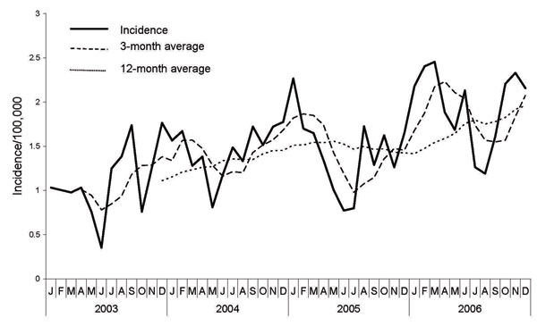 Incidence of diphtheria in Hyderabad, India, 2003–2006.