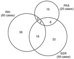 Thumbnail of Venn diagram illustrating the distribution of confirmed first-diagnosis human alveolar echinococcosis cases from 2003 through 2005 in Germany by source and number of matches between sources. Data as of March 2007. RKI, Robert Koch Institute; EER, European Echinococcosis Registry; PAS, pathologists’ survey.