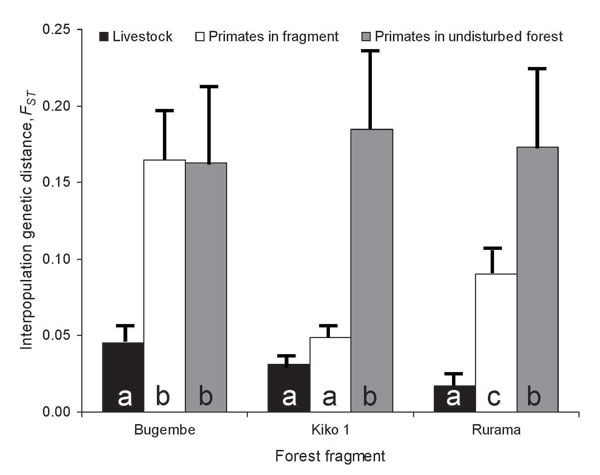 Interpopulation FST values between Escherichia coli from 3 species of primates in 3 forest fragments near Kibale National Park, Uganda, and E. coli from both humans and livestock living in villages associated with the fragments. BWC, black-and-white colobus; RC, red colobus; RT, red-tailed guenon. Error bars represent standard errors of the mean, estimated from bootstrap analyses with 1,000 replicates. Different letters within bars indicate statistically significant differences in FST values (exact probabilities &lt;0.05).