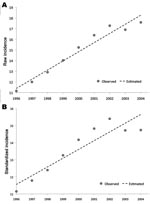 Thumbnail of Incidence of pyogenic liver abscess in Taiwan, showing a steady increase from 1996 to 2004. The incidence is expressed as the number of new cases reported from the population (the National Health Insurance database) per year. A) The linear increase of the primary incidence data (raw incidence) with the year can be described by this formula: incidence (×1/100,000) = 0.860 × year – 1704.66 (r = 0.978, p&lt;0.001). B) The linear increase of the standardized incidence data (the incidence normalized according to the age distribution of the population) with the year can be described by this formula: incidence (×1/100,000) = 0.512 × year – 1010.68 (r = 0.923, p&lt;0.001). r, Pearson correlation coefficient. 