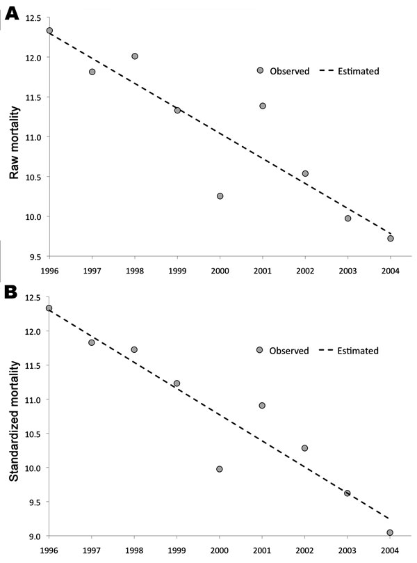 Deaths from pyogenic liver abscess in Taiwan, showing a steady decrease from 1996 to 2004. Mortality rate is expressed as the number of deaths reported from pyogenic liver abscess cases per year. A) The linear decrease of the primary mortality data (raw mortality) with the year can be described with this formula: mortality (×1/100) = −0.314 × year + 639.58 (r = 0.910, p&lt;0.001). B) The linear decrease of the standardized mortality data (the mortality normalized according to the age distribution of the population) with the year can be described with this formula: mortality (×1/100) = −0.383 × year +776.59 (r = 0.944, p&lt;0.001). r, Pearson correlation coefficient. p&lt;0.05 is considered statistically significant.